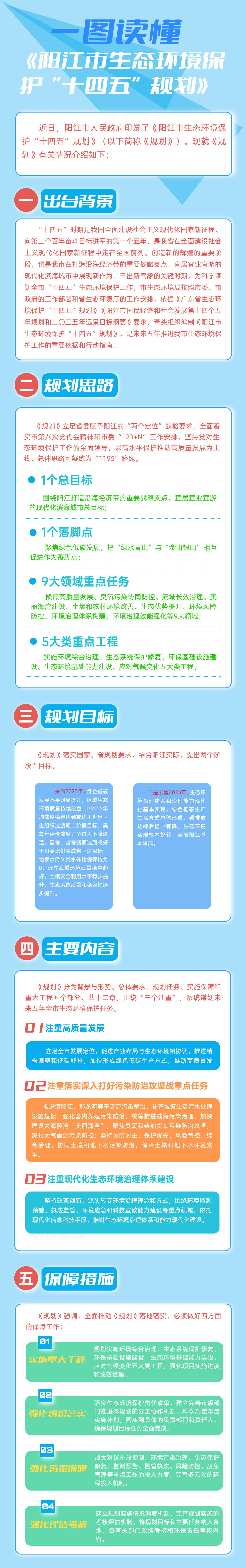 一圖讀懂 《陽江市生態環境保護“十四五”規劃》(1).jpg