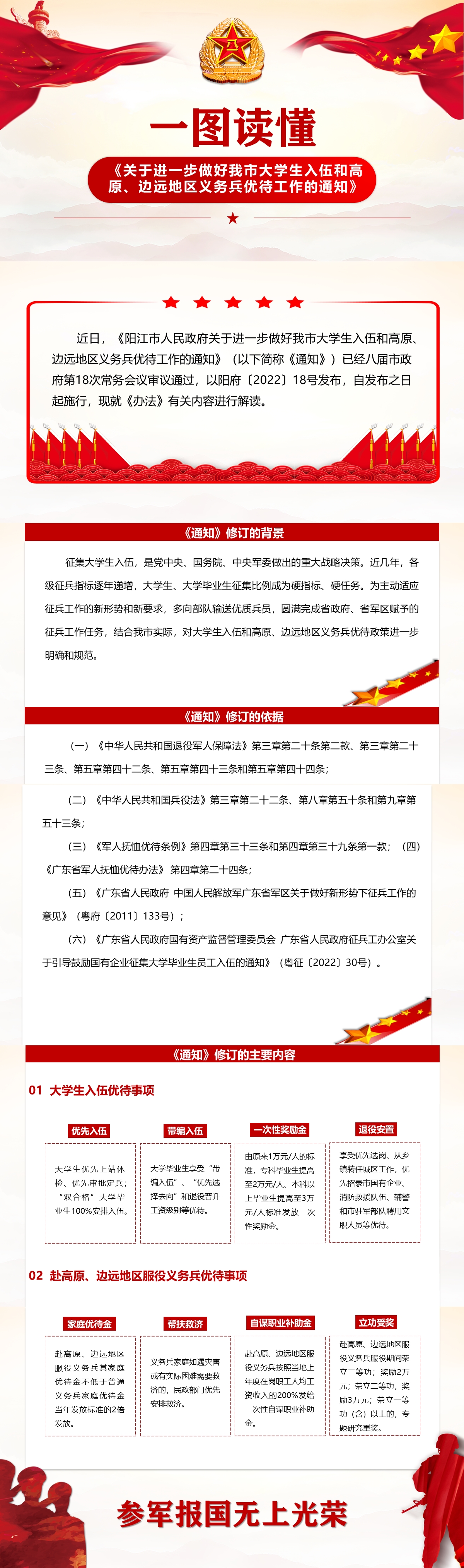 6.23一圖讀懂《關(guān)于進一步做好我市大學(xué)生入伍和高原、邊遠地區(qū)義務(wù)兵優(yōu)待工作》.jpg
