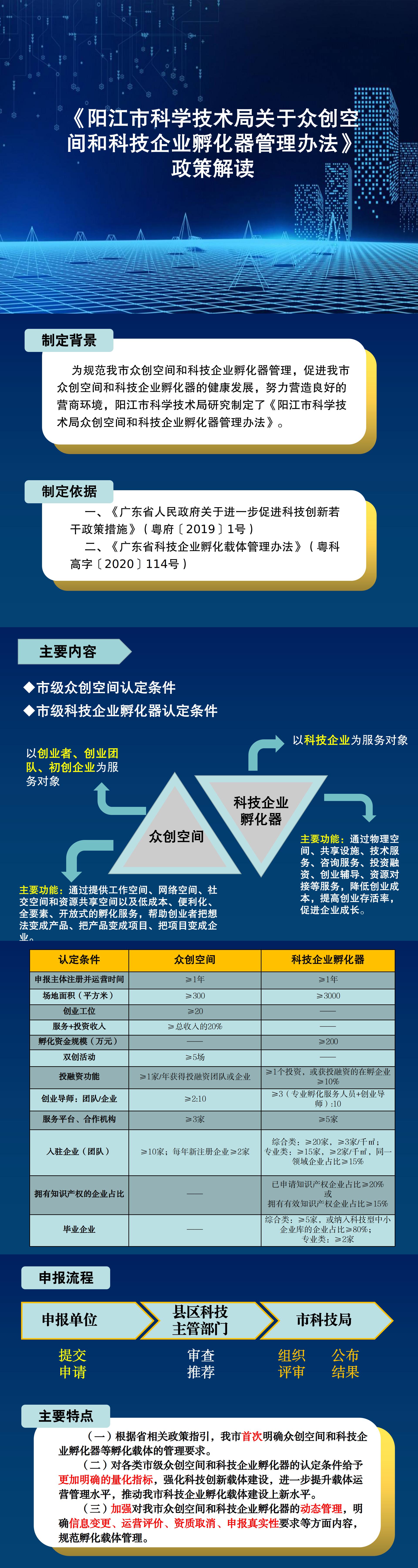 一圖讀懂《陽江市眾創空間和科技企業孵化器管理辦法》.jpg